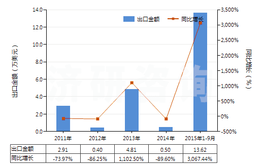 2011-2015年9月中國鐵礦砂及精礦（平均粒度≥0.8mm，＜6.3mm未燒結(jié)）(HS26011120)出口總額及增速統(tǒng)計